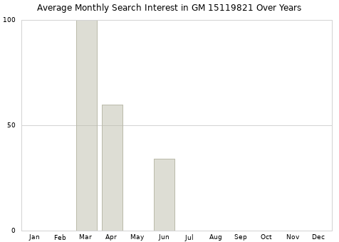 Monthly average search interest in GM 15119821 part over years from 2013 to 2020.