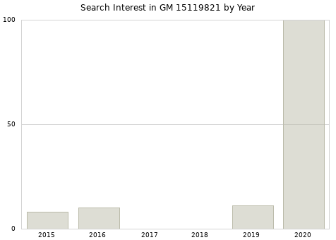 Annual search interest in GM 15119821 part.