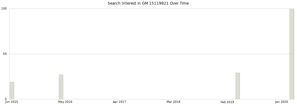 Search interest in GM 15119821 part aggregated by months over time.