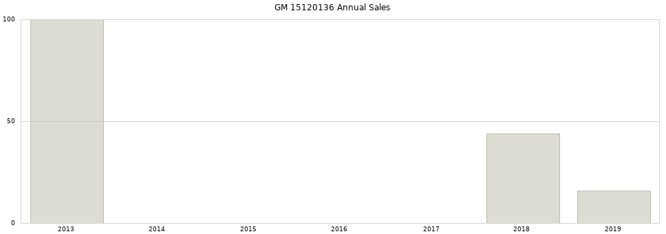 GM 15120136 part annual sales from 2014 to 2020.