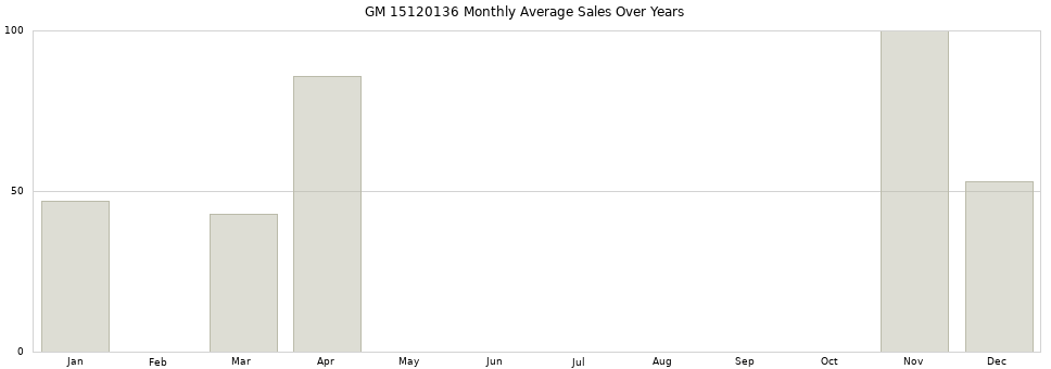 GM 15120136 monthly average sales over years from 2014 to 2020.