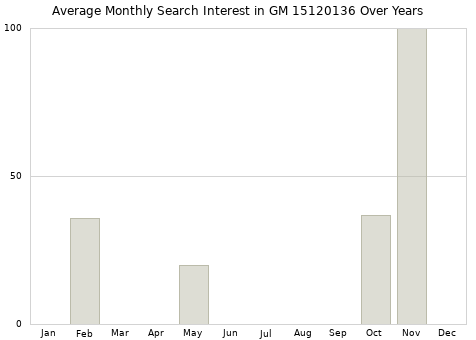 Monthly average search interest in GM 15120136 part over years from 2013 to 2020.