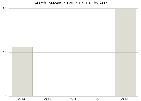 Annual search interest in GM 15120136 part.