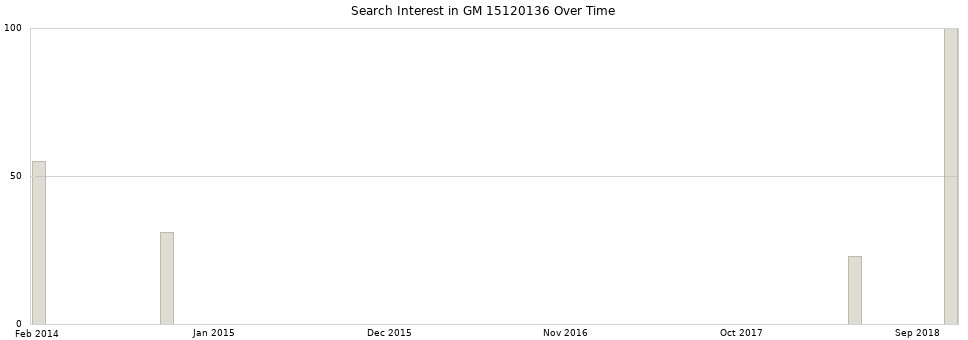 Search interest in GM 15120136 part aggregated by months over time.