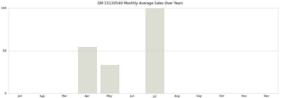 GM 15120540 monthly average sales over years from 2014 to 2020.