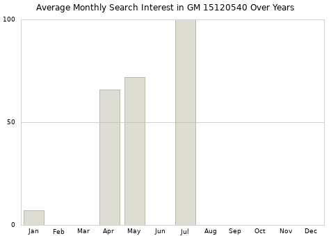 Monthly average search interest in GM 15120540 part over years from 2013 to 2020.