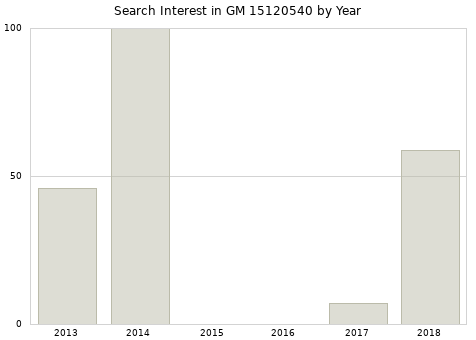 Annual search interest in GM 15120540 part.