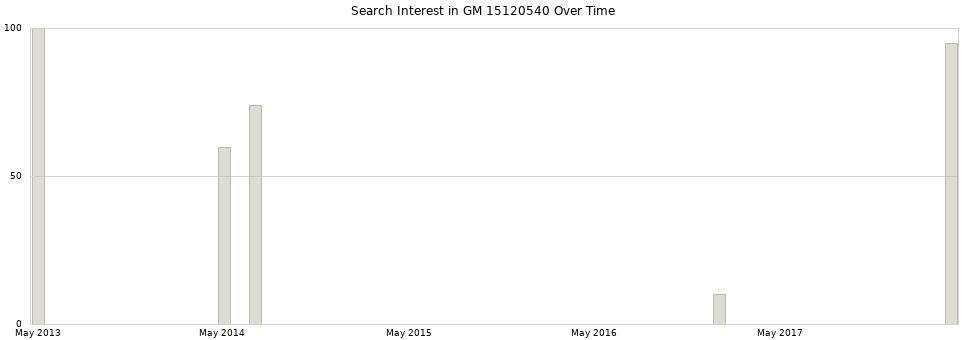 Search interest in GM 15120540 part aggregated by months over time.