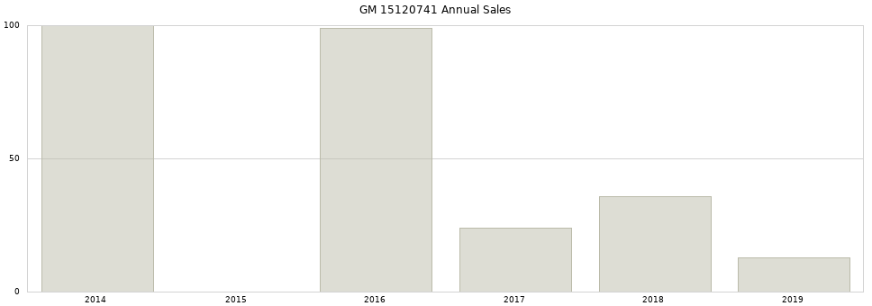 GM 15120741 part annual sales from 2014 to 2020.