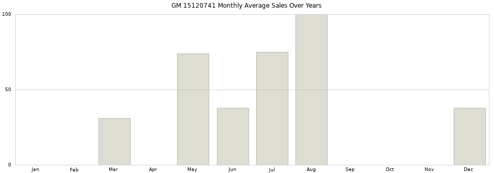 GM 15120741 monthly average sales over years from 2014 to 2020.