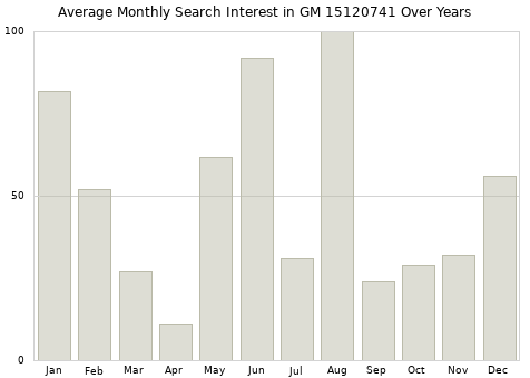 Monthly average search interest in GM 15120741 part over years from 2013 to 2020.