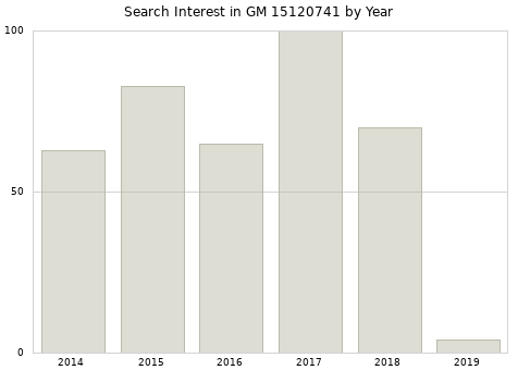 Annual search interest in GM 15120741 part.