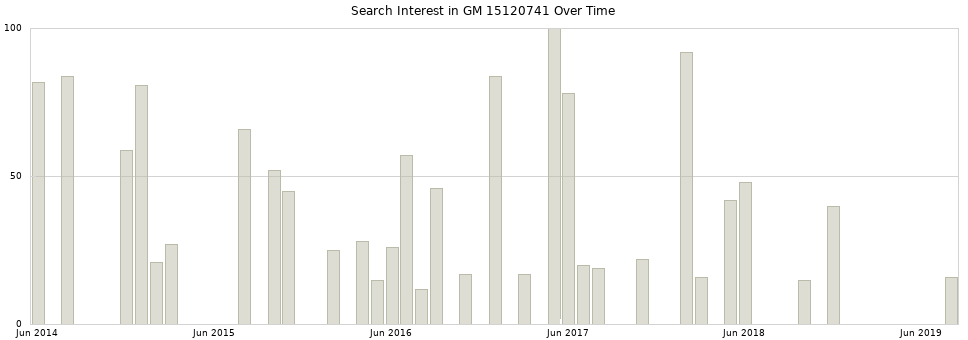 Search interest in GM 15120741 part aggregated by months over time.