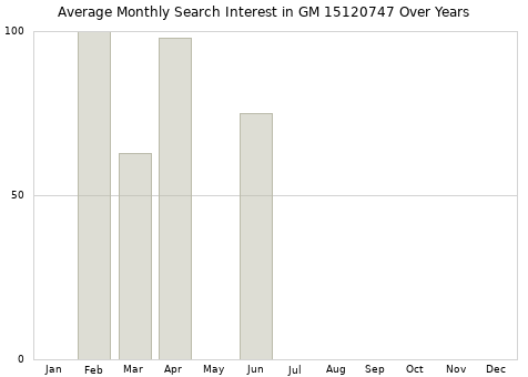 Monthly average search interest in GM 15120747 part over years from 2013 to 2020.