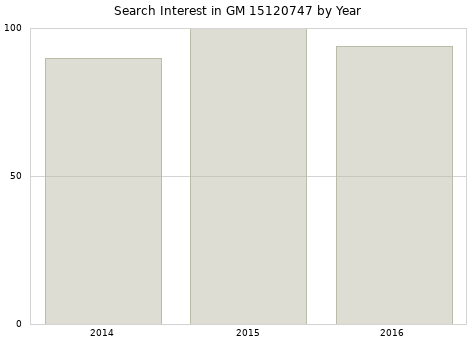 Annual search interest in GM 15120747 part.