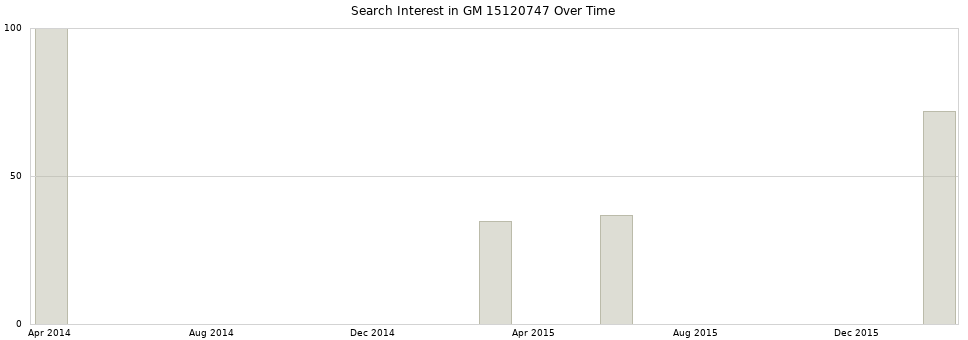 Search interest in GM 15120747 part aggregated by months over time.