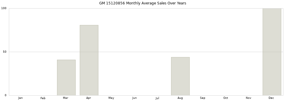 GM 15120856 monthly average sales over years from 2014 to 2020.