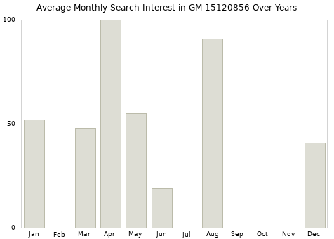 Monthly average search interest in GM 15120856 part over years from 2013 to 2020.