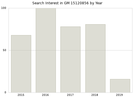 Annual search interest in GM 15120856 part.