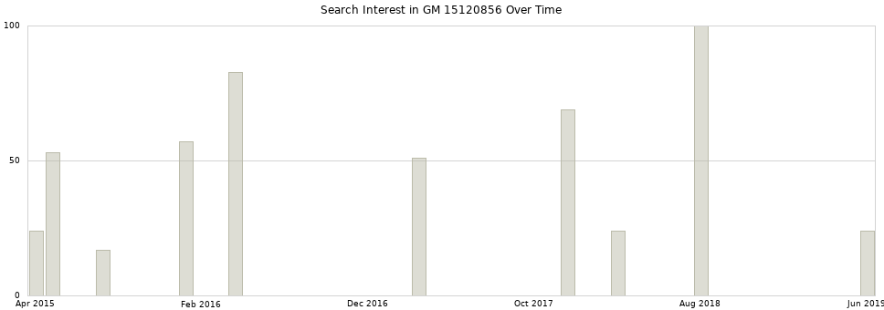 Search interest in GM 15120856 part aggregated by months over time.