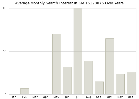 Monthly average search interest in GM 15120875 part over years from 2013 to 2020.