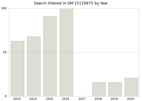 Annual search interest in GM 15120875 part.