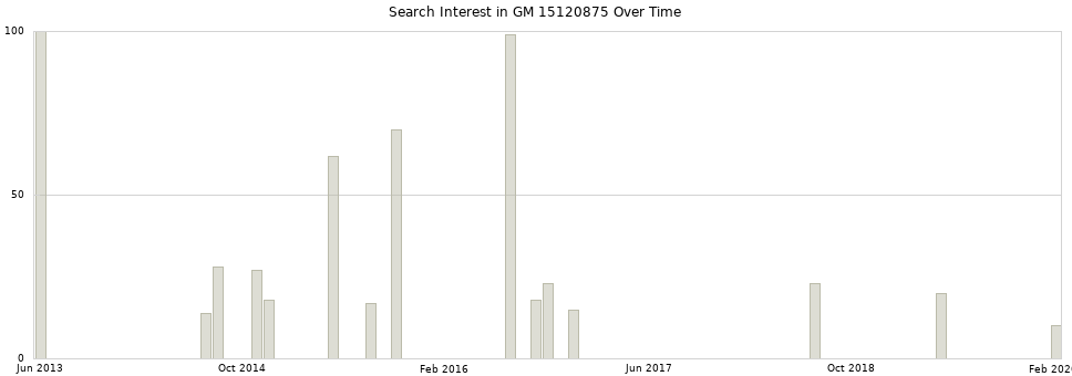 Search interest in GM 15120875 part aggregated by months over time.
