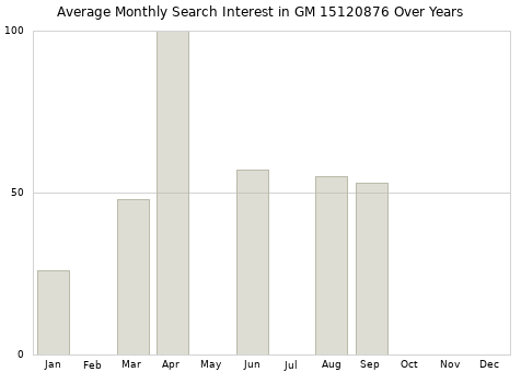 Monthly average search interest in GM 15120876 part over years from 2013 to 2020.