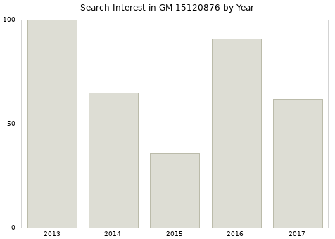 Annual search interest in GM 15120876 part.