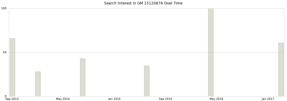 Search interest in GM 15120876 part aggregated by months over time.