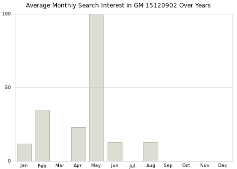 Monthly average search interest in GM 15120902 part over years from 2013 to 2020.