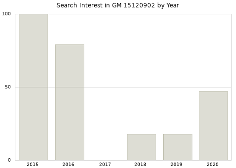 Annual search interest in GM 15120902 part.
