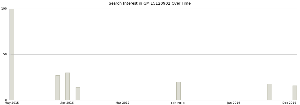 Search interest in GM 15120902 part aggregated by months over time.