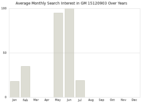 Monthly average search interest in GM 15120903 part over years from 2013 to 2020.