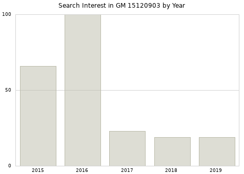 Annual search interest in GM 15120903 part.