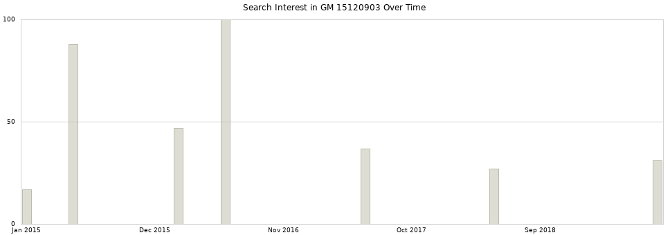 Search interest in GM 15120903 part aggregated by months over time.