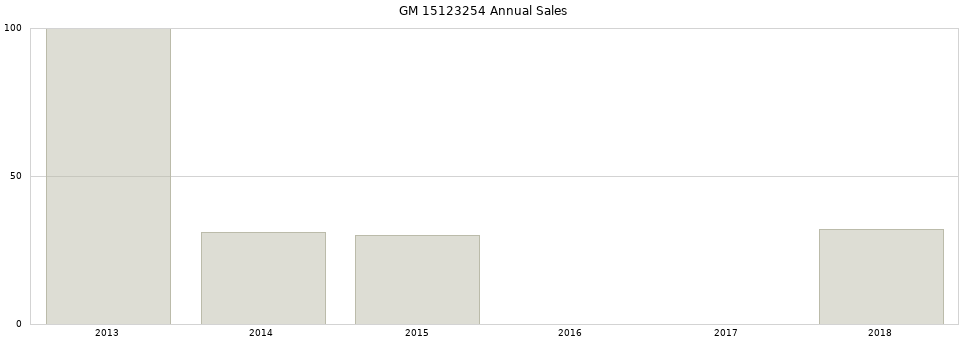 GM 15123254 part annual sales from 2014 to 2020.