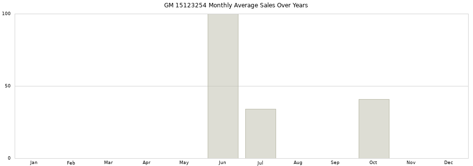 GM 15123254 monthly average sales over years from 2014 to 2020.