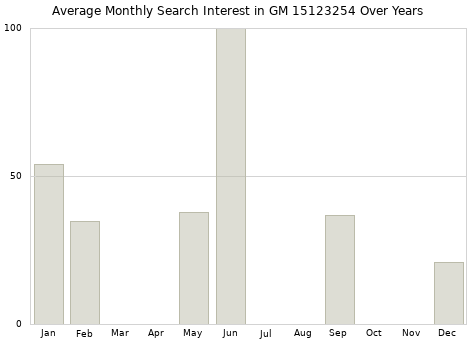 Monthly average search interest in GM 15123254 part over years from 2013 to 2020.