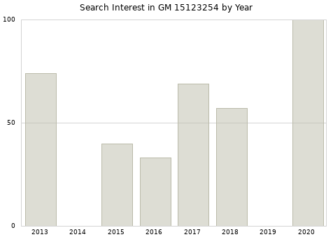 Annual search interest in GM 15123254 part.