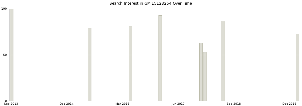 Search interest in GM 15123254 part aggregated by months over time.
