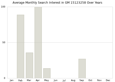 Monthly average search interest in GM 15123258 part over years from 2013 to 2020.