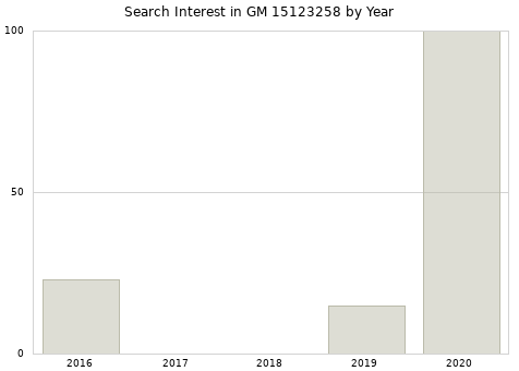 Annual search interest in GM 15123258 part.