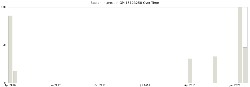 Search interest in GM 15123258 part aggregated by months over time.