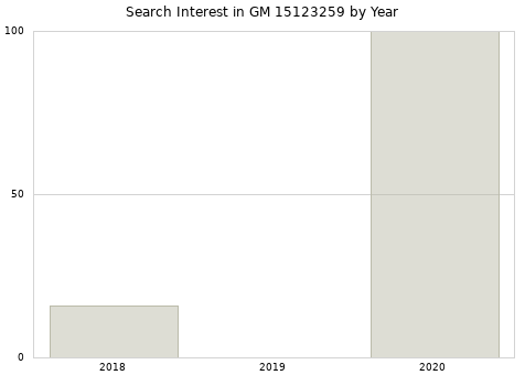 Annual search interest in GM 15123259 part.
