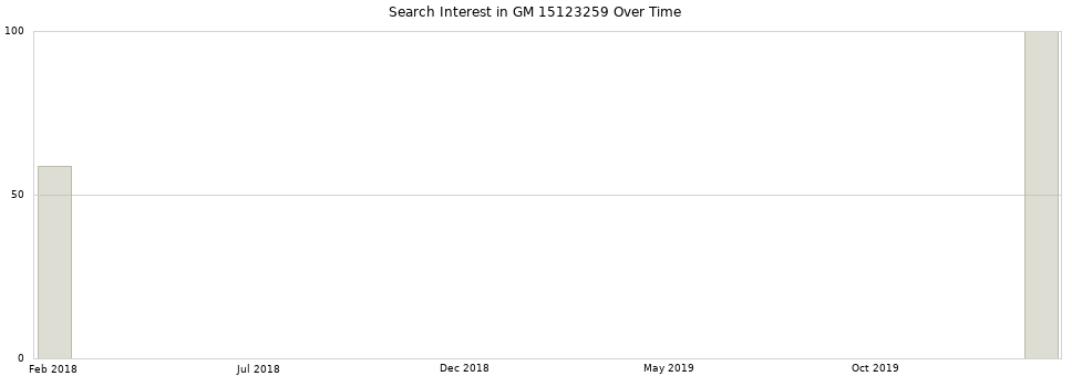 Search interest in GM 15123259 part aggregated by months over time.