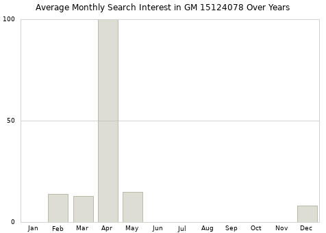 Monthly average search interest in GM 15124078 part over years from 2013 to 2020.
