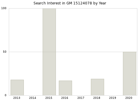 Annual search interest in GM 15124078 part.