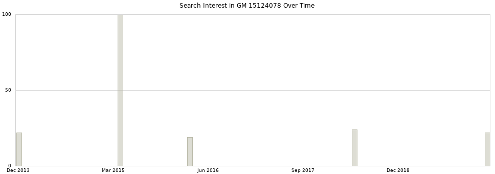 Search interest in GM 15124078 part aggregated by months over time.