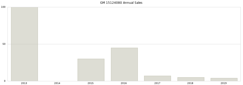 GM 15124080 part annual sales from 2014 to 2020.